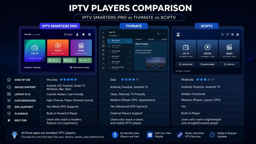 IPTV Smarters Pro vs TiviMate vs XCIPTV comparison